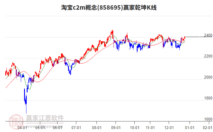 858695淘寶c2m贏家乾坤K線工具 858695淘寶c2m贏家乾坤K線工具