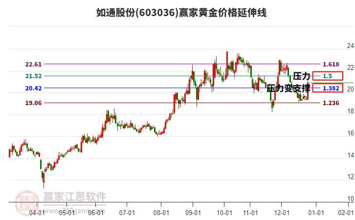 603036如通股份黃金價格延伸線工具