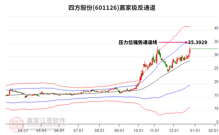 601126四方股份贏家極反通道工具