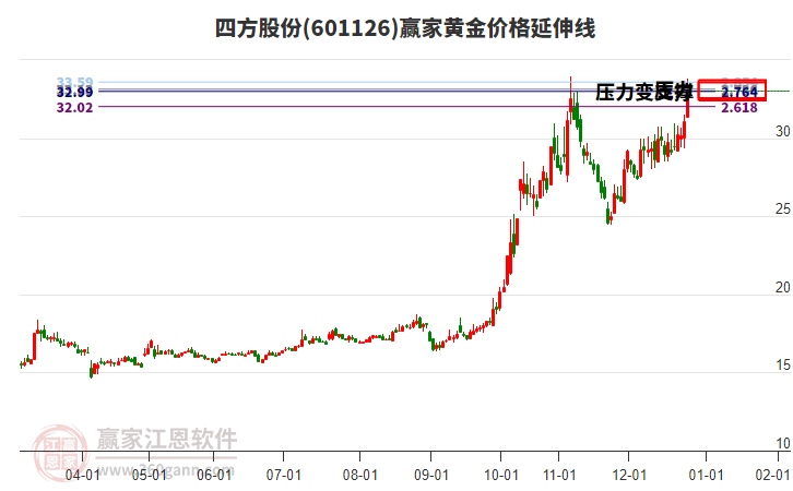 601126四方股份黃金價格延伸線工具