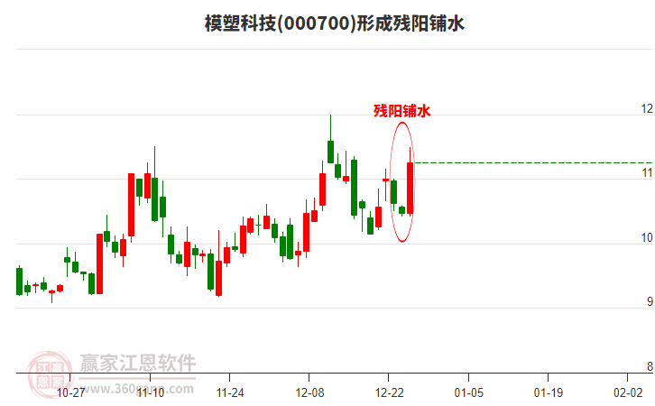 模塑科技000700形成殘陽鋪水形態(tài)