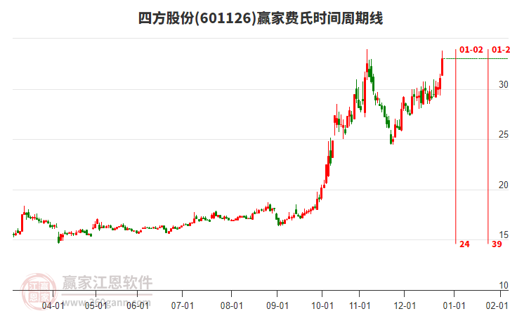 601126四方股份費氏時間周期線工具