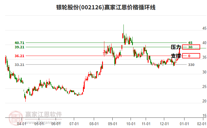 002126銀輪股份江恩價(jià)格循環(huán)線工具 002126銀輪股份江恩價(jià)格循環(huán)線工具