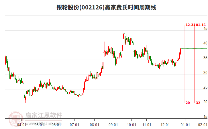 002126銀輪股份費(fèi)氏時(shí)間周期線工具 002126銀輪股份費(fèi)氏時(shí)間周期線工具