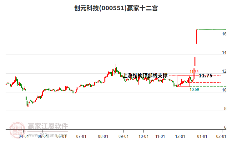 000551創(chuàng)元科技贏家十二宮工具 000551創(chuàng)元科技贏家十二宮工具