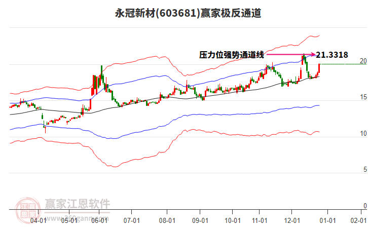 603681永冠新材贏家極反通道工具