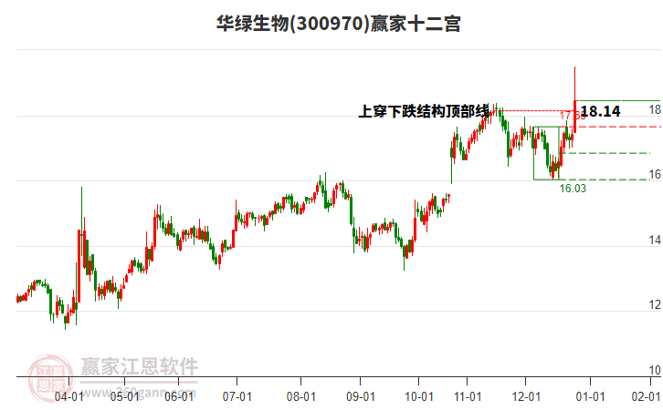 300970華綠生物贏家十二宮工具 300970華綠生物贏家十二宮工具