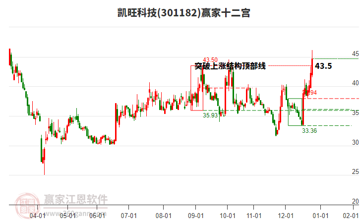 301182凱旺科技贏家十二宮工具 301182凱旺科技贏家十二宮工具