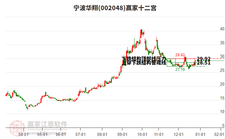 002048寧波華翔贏家十二宮工具