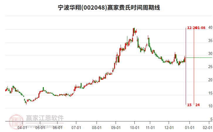 002048寧波華翔費氏時間周期線工具