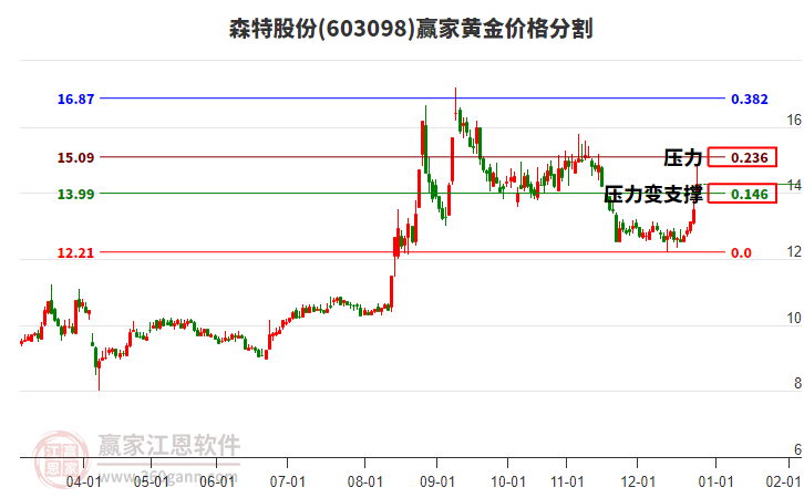 603098森特股份黃金價格分割工具