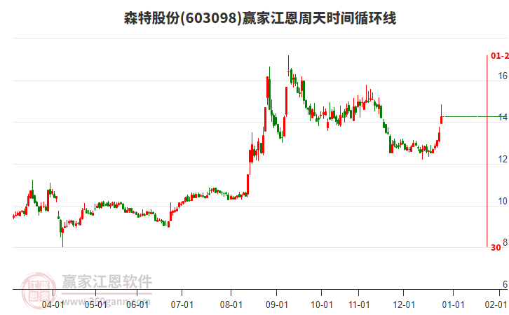 603098森特股份江恩周天時間循環(huán)線工具