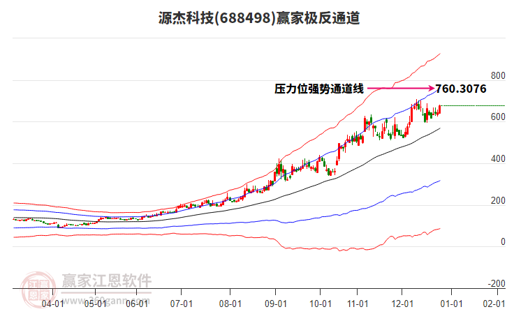 688498源杰科技贏家極反通道工具