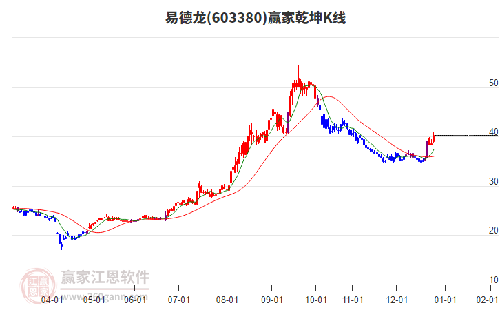 603380易德龍贏家乾坤K線工具