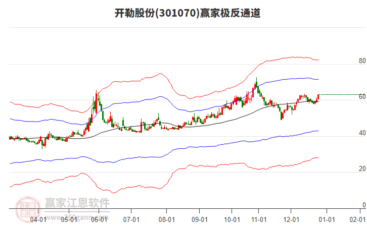 301070開勒股份贏家極反通道工具