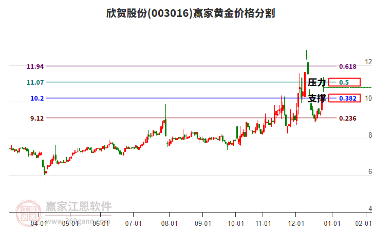 003016欣賀股份黃金價(jià)格分割工具 003016欣賀股份黃金價(jià)格分割工具