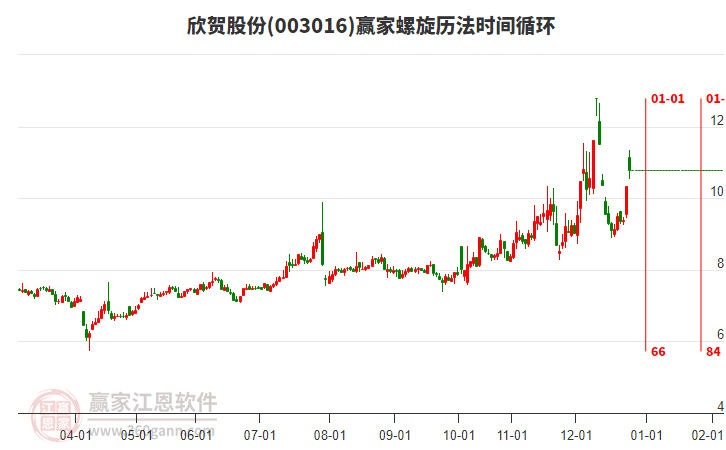 003016欣賀股份周四漲幅4.36%，突破黃金價格分割工具關(guān)鍵點位10.2元