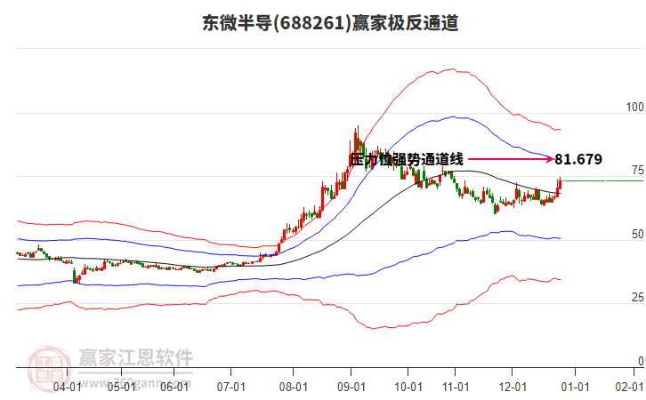 688261東微半導(dǎo)贏家極反通道工具 688261東微半導(dǎo)贏家極反通道工具