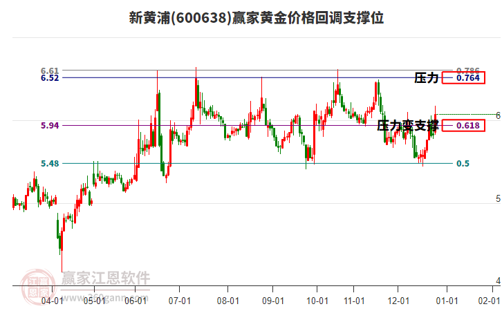 600638新黃浦黃金價(jià)格回調(diào)支撐位工具