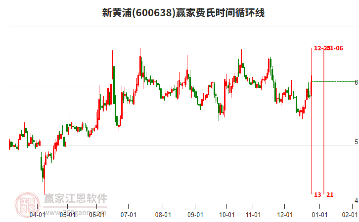 新黃浦周四漲幅4.29%，費氏時間循環(huán)線顯示今天是時間窗