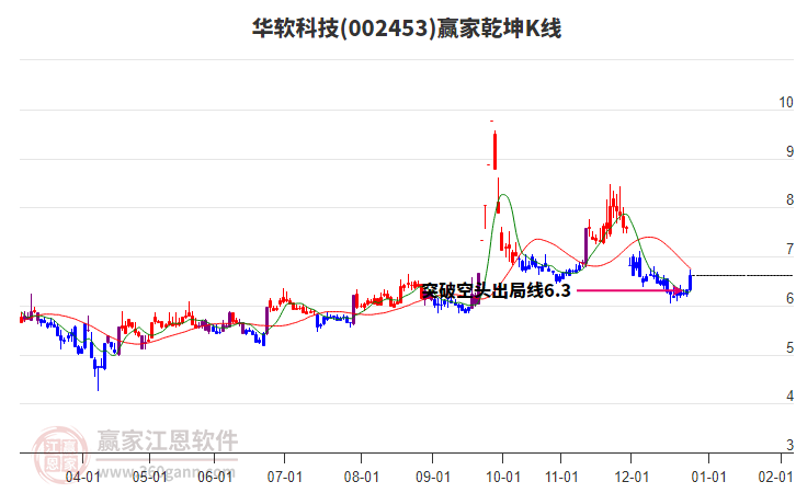 002453華軟科技贏家乾坤K線工具