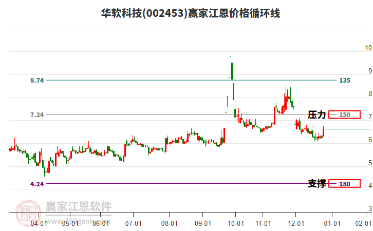 002453華軟科技江恩價(jià)格循環(huán)線工具