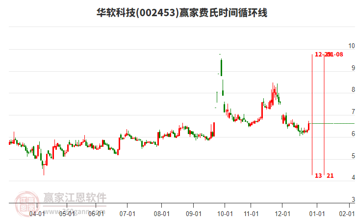 002453華軟科技費(fèi)氏時(shí)間循環(huán)線工具