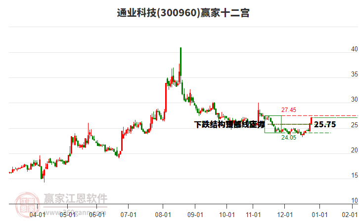 300960通業(yè)科技贏家十二宮工具 300960通業(yè)科技贏家十二宮工具