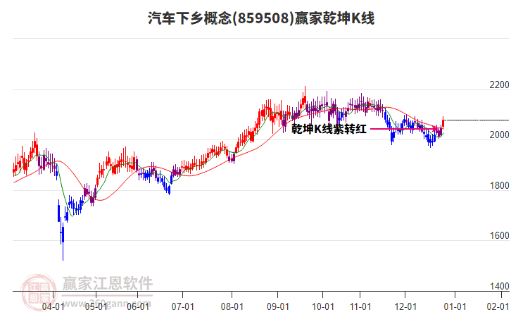 859508汽車(chē)下鄉(xiāng)贏家乾坤K線(xiàn)工具 859508汽車(chē)下鄉(xiāng)贏家乾坤K線(xiàn)工具