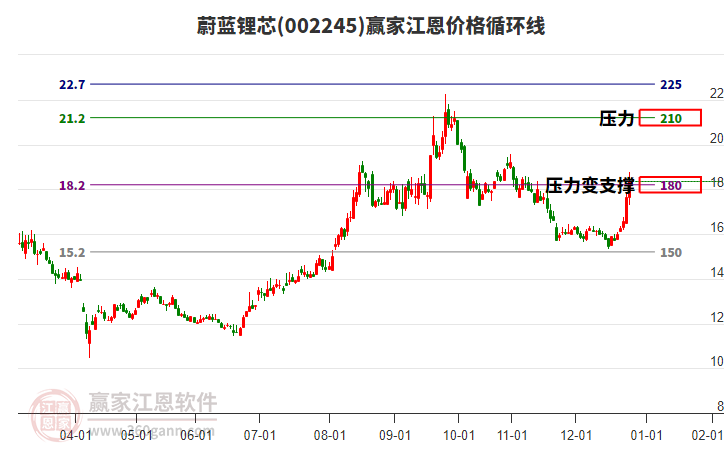 002245蔚藍(lán)鋰芯江恩價(jià)格循環(huán)線(xiàn)工具 002245蔚藍(lán)鋰芯江恩價(jià)格循環(huán)線(xiàn)工具