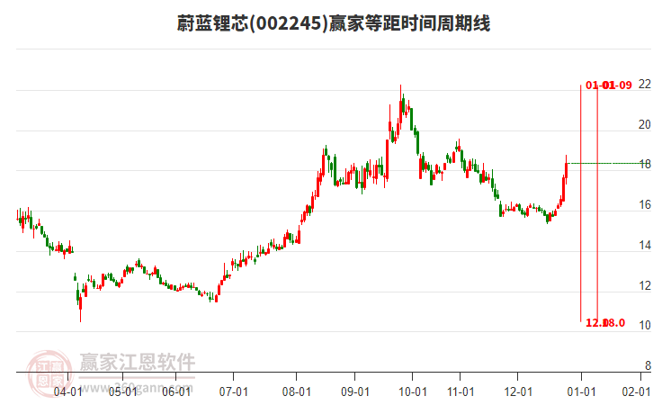 002245蔚藍(lán)鋰芯等距時(shí)間周期線(xiàn)工具 002245蔚藍(lán)鋰芯等距時(shí)間周期線(xiàn)工具