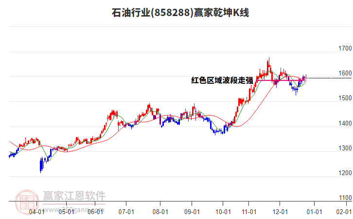 858288石油贏家乾坤K線工具
