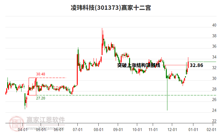 301373凌瑋科技贏家十二宮工具