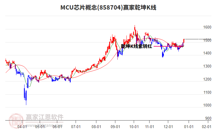 858704MCU芯片贏家乾坤K線工具