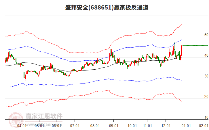 688651盛邦安全贏家極反通道工具