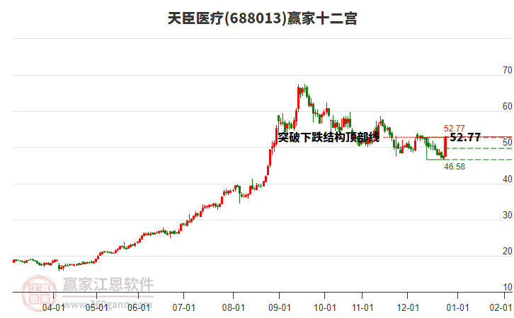 688013天臣醫(yī)療贏家十二宮工具 688013天臣醫(yī)療贏家十二宮工具