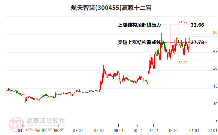 300455航天智裝贏家十二宮工具 300455航天智裝贏家十二宮工具