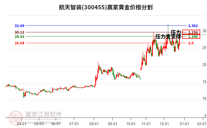 300455航天智裝黃金價格分割工具 300455航天智裝黃金價格分割工具