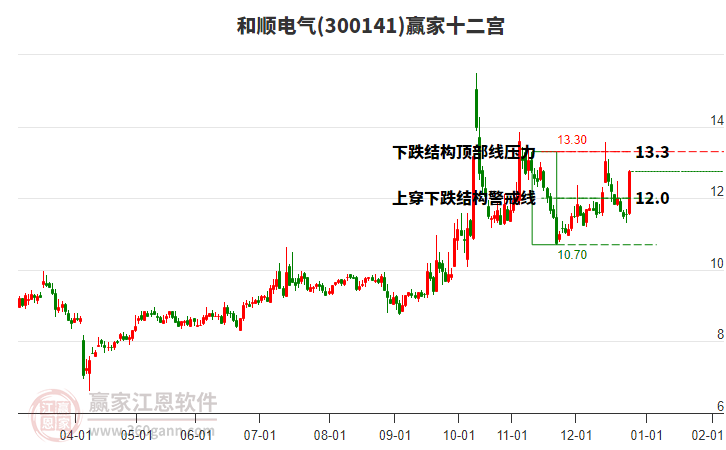 300141和順電氣贏家十二宮工具 300141和順電氣贏家十二宮工具