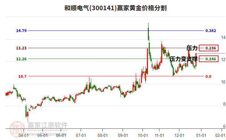 300141和順電氣黃金價格分割工具 300141和順電氣黃金價格分割工具