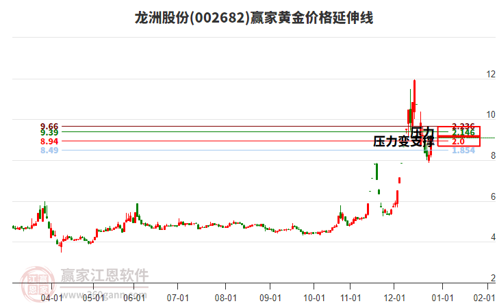 002682龍洲股份黃金價(jià)格延伸線工具