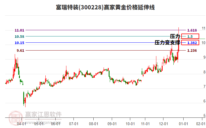 300228富瑞特裝黃金價格延伸線工具 300228富瑞特裝黃金價格延伸線工具