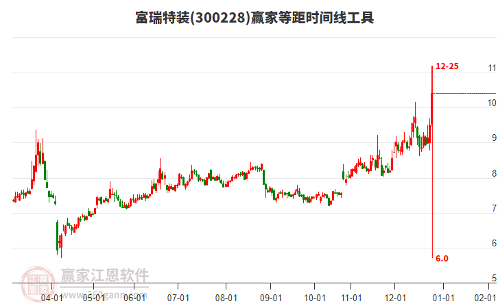 300228富瑞特裝等距時間周期線工具 300228富瑞特裝等距時間周期線工具