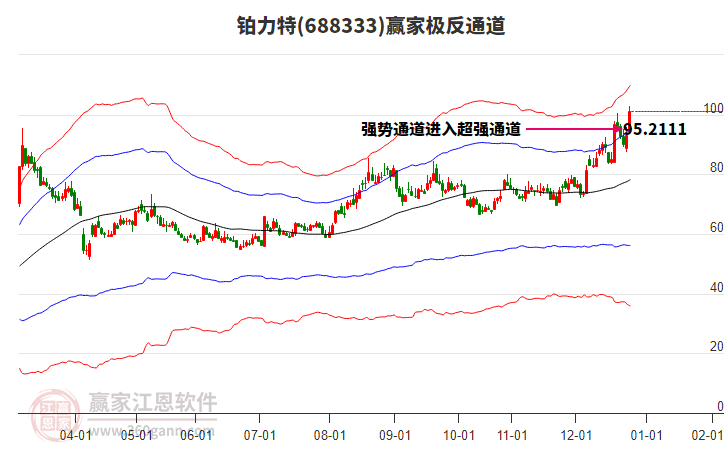688333鉑力特贏家極反通道工具