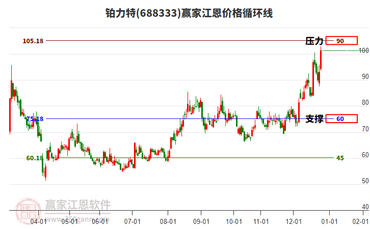 688333鉑力特江恩價(jià)格循環(huán)線工具