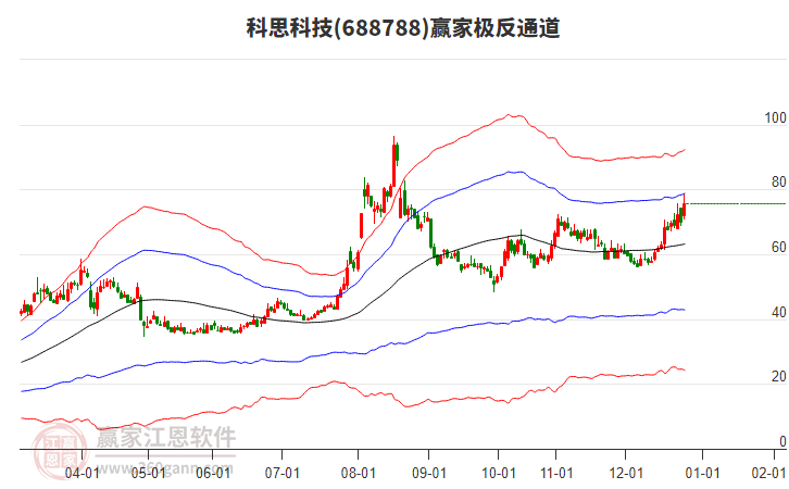 688788科思科技贏家極反通道工具