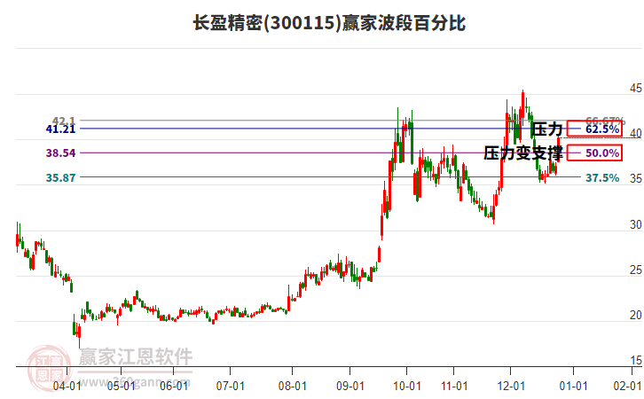 300115長(zhǎng)盈精密波段百分比工具