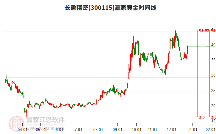 300115長(zhǎng)盈精密黃金時(shí)間周期線工具