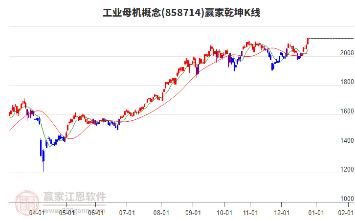 858714工業(yè)母機(jī)贏家乾坤K線工具