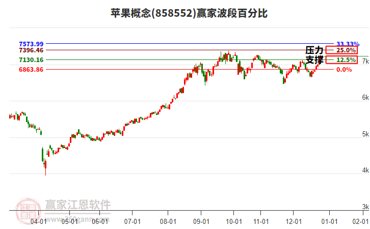 蘋果概念贏家波段百分比工具